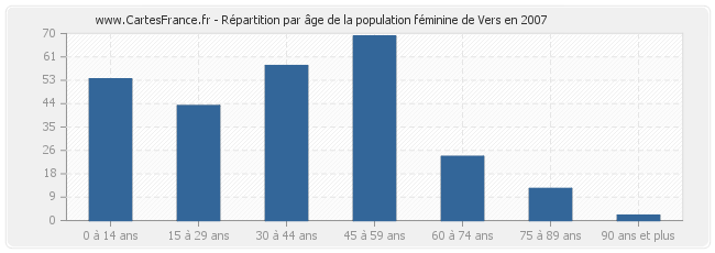 Répartition par âge de la population féminine de Vers en 2007