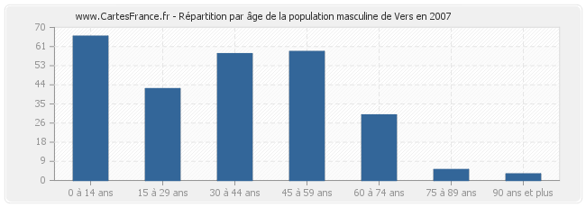 Répartition par âge de la population masculine de Vers en 2007