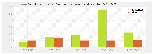 Vers : Evolution des naissances et décès entre 1968 et 2007