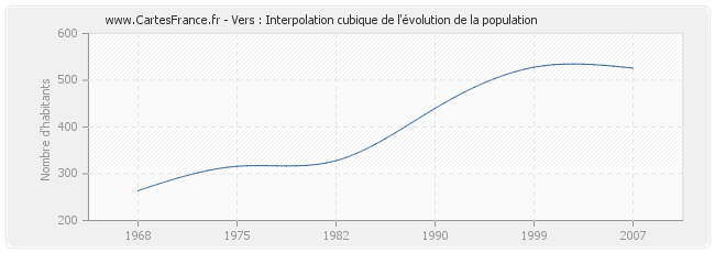 Vers : Interpolation cubique de l'évolution de la population