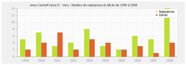 Vers : Nombre de naissances et décès de 1999 à 2008