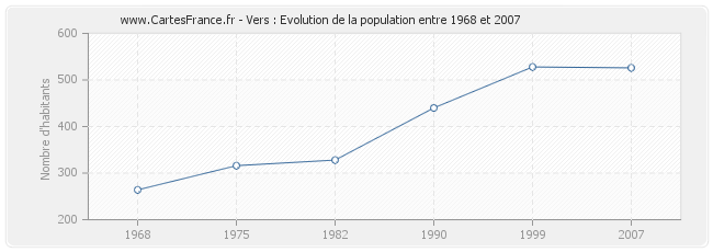 Population Vers