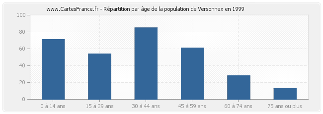 Répartition par âge de la population de Versonnex en 1999