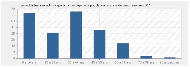 Répartition par âge de la population féminine de Versonnex en 2007