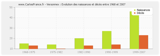 Versonnex : Evolution des naissances et décès entre 1968 et 2007
