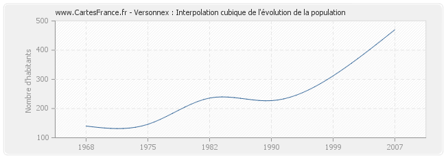Versonnex : Interpolation cubique de l'évolution de la population