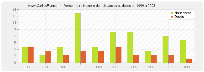 Versonnex : Nombre de naissances et décès de 1999 à 2008