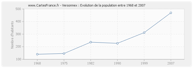 Population Versonnex