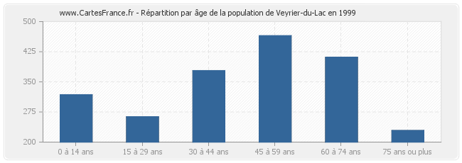 Répartition par âge de la population de Veyrier-du-Lac en 1999