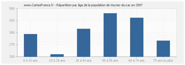 Répartition par âge de la population de Veyrier-du-Lac en 2007