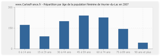 Répartition par âge de la population féminine de Veyrier-du-Lac en 2007