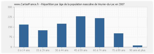 Répartition par âge de la population masculine de Veyrier-du-Lac en 2007