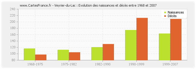 Veyrier-du-Lac : Evolution des naissances et décès entre 1968 et 2007