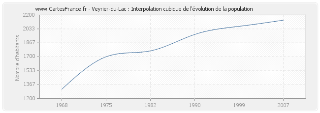 Veyrier-du-Lac : Interpolation cubique de l'évolution de la population