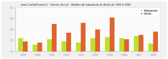 Veyrier-du-Lac : Nombre de naissances et décès de 1999 à 2008
