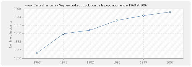 Population Veyrier-du-Lac
