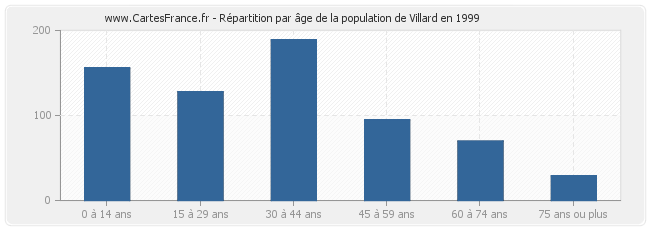 Répartition par âge de la population de Villard en 1999