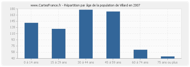 Répartition par âge de la population de Villard en 2007