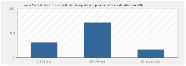 Répartition par âge de la population féminine de Villard en 2007