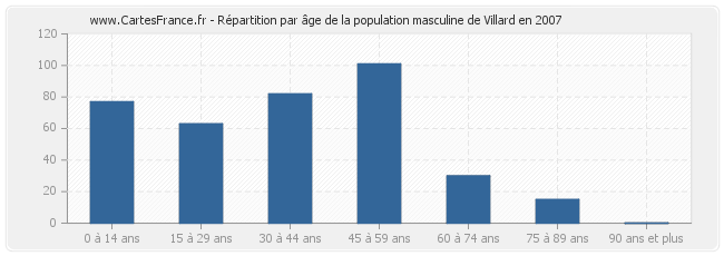Répartition par âge de la population masculine de Villard en 2007