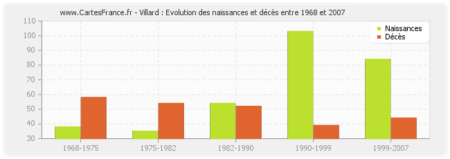 Villard : Evolution des naissances et décès entre 1968 et 2007