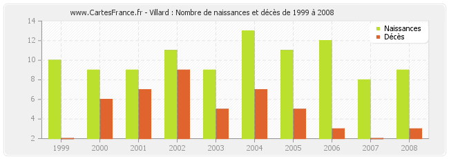 Villard : Nombre de naissances et décès de 1999 à 2008