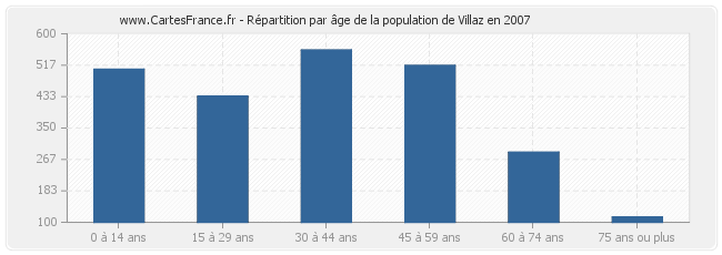 Répartition par âge de la population de Villaz en 2007