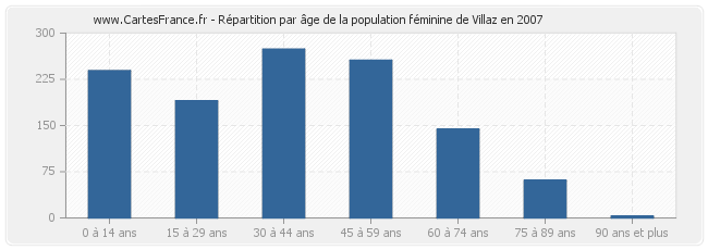 Répartition par âge de la population féminine de Villaz en 2007