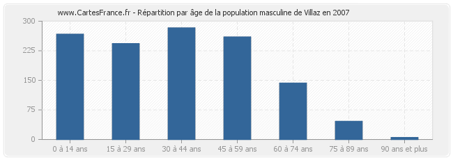 Répartition par âge de la population masculine de Villaz en 2007
