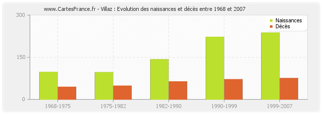 Villaz : Evolution des naissances et décès entre 1968 et 2007