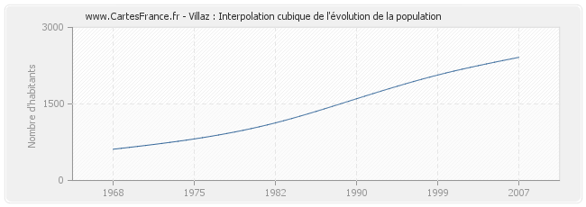 Villaz : Interpolation cubique de l'évolution de la population