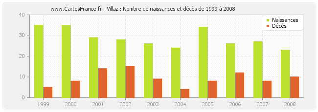 Villaz : Nombre de naissances et décès de 1999 à 2008