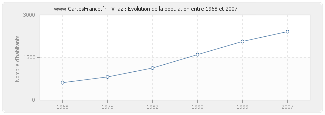 Population Villaz