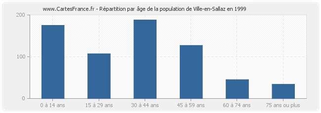 Répartition par âge de la population de Ville-en-Sallaz en 1999