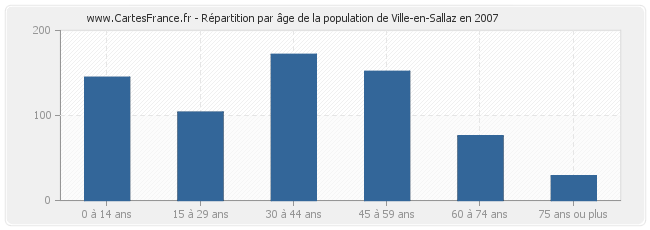 Répartition par âge de la population de Ville-en-Sallaz en 2007