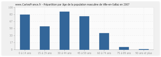 Répartition par âge de la population masculine de Ville-en-Sallaz en 2007