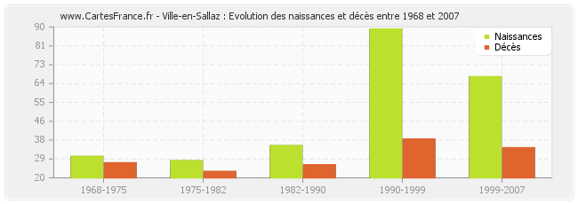 Ville-en-Sallaz : Evolution des naissances et décès entre 1968 et 2007