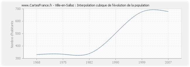 Ville-en-Sallaz : Interpolation cubique de l'évolution de la population