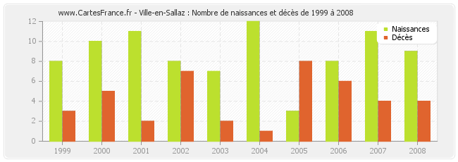Ville-en-Sallaz : Nombre de naissances et décès de 1999 à 2008