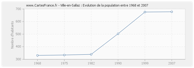 Population Ville-en-Sallaz