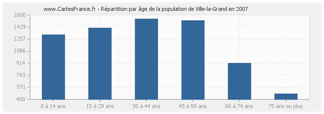 Répartition par âge de la population de Ville-la-Grand en 2007