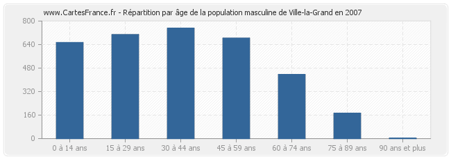 Répartition par âge de la population masculine de Ville-la-Grand en 2007