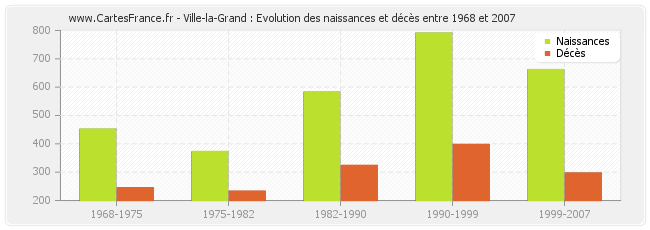 Ville-la-Grand : Evolution des naissances et décès entre 1968 et 2007