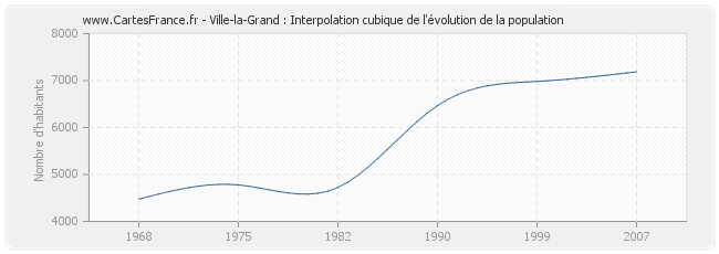 Ville-la-Grand : Interpolation cubique de l'évolution de la population