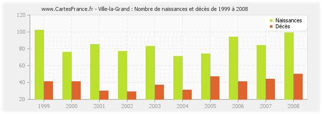 Ville-la-Grand : Nombre de naissances et décès de 1999 à 2008