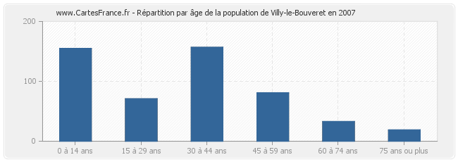 Répartition par âge de la population de Villy-le-Bouveret en 2007