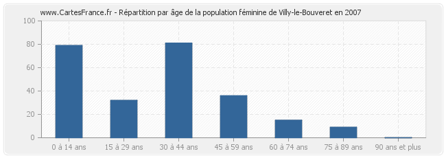 Répartition par âge de la population féminine de Villy-le-Bouveret en 2007