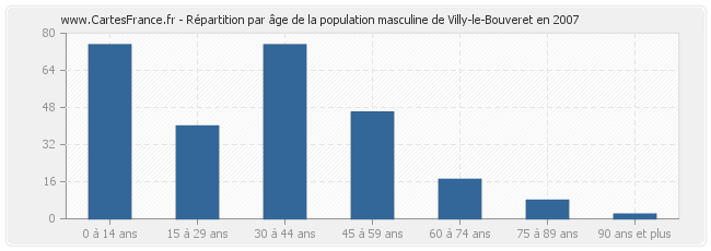 Répartition par âge de la population masculine de Villy-le-Bouveret en 2007