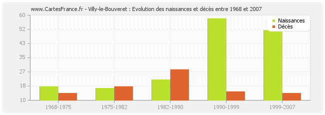 Villy-le-Bouveret : Evolution des naissances et décès entre 1968 et 2007