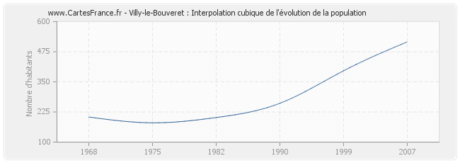 Villy-le-Bouveret : Interpolation cubique de l'évolution de la population